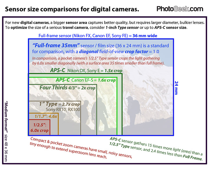 micro four thirds vs full frame